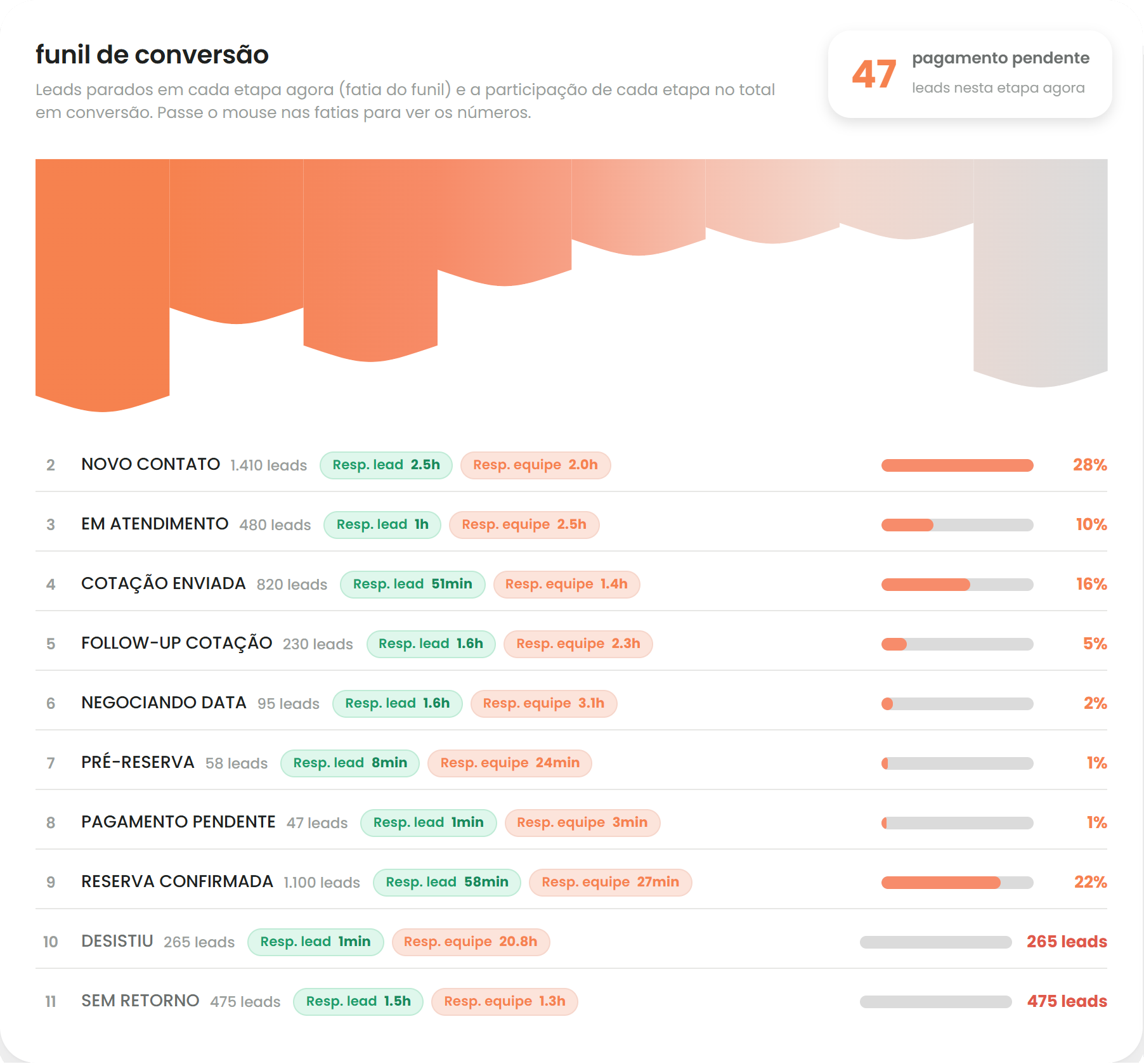 Funil de conversão etapa a etapa no ConversAI