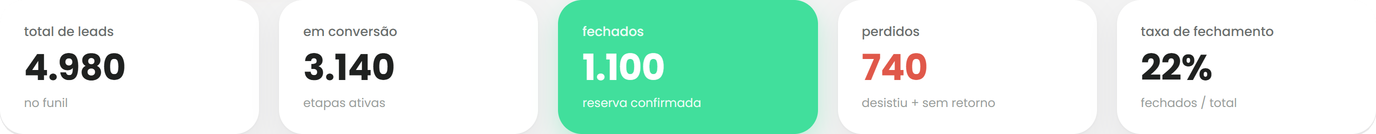 Painel ConversAI: total de leads, em conversão, fechados, perdidos e taxa de fechamento