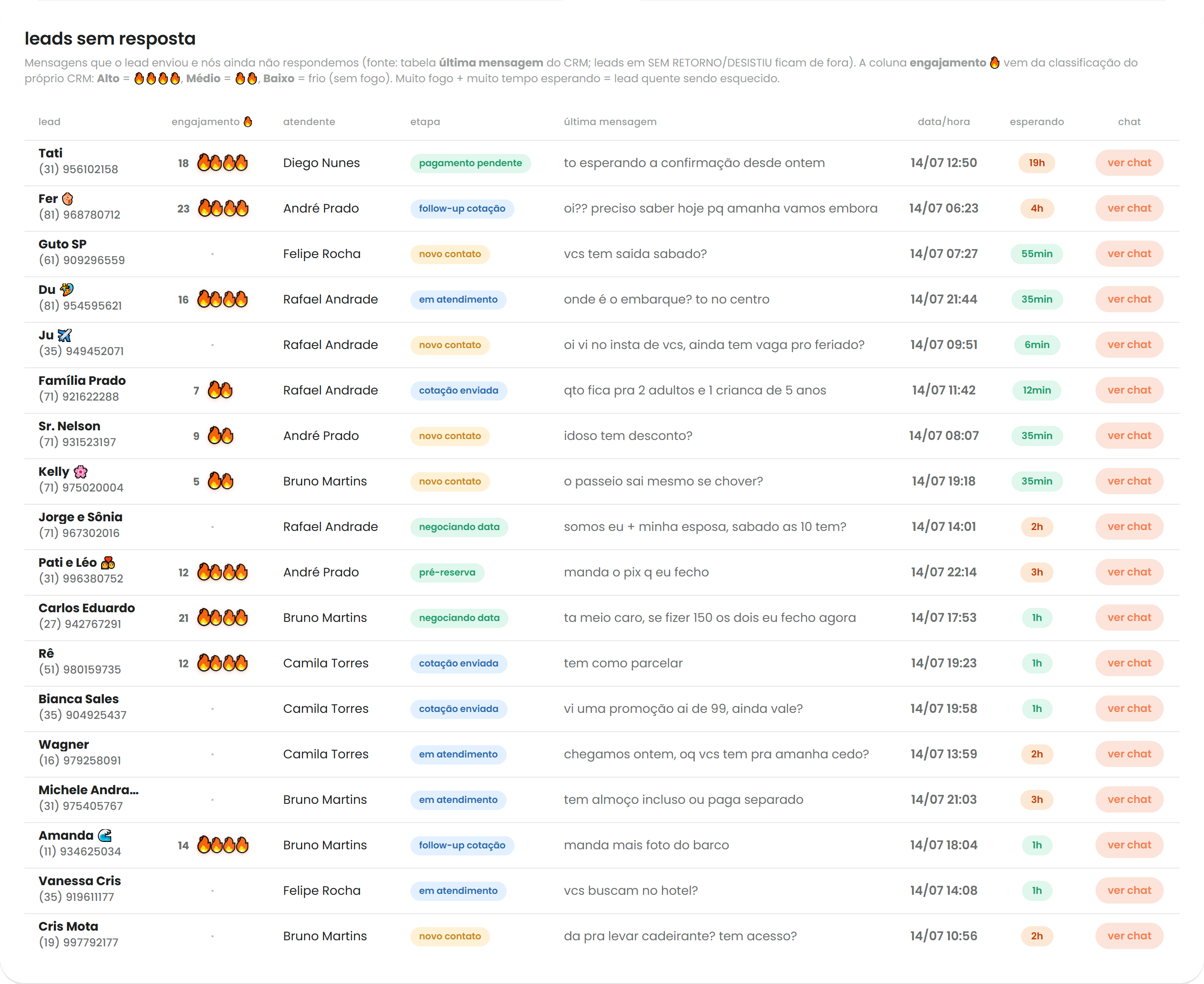 Lista de leads sem resposta no ConversAI, com nome, telefone e tempo esperando