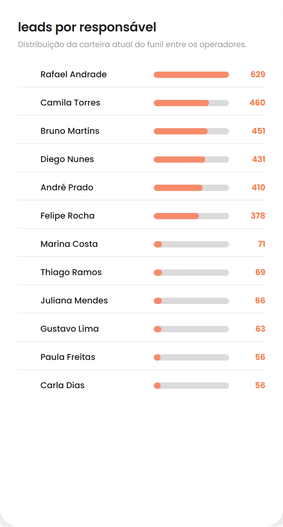 Leads por responsável no ConversAI