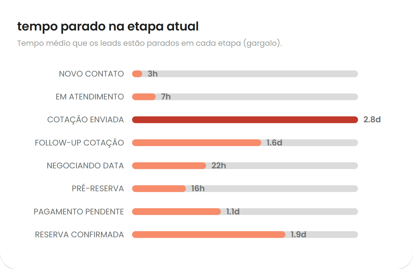 Tempo parado por etapa no ConversAI