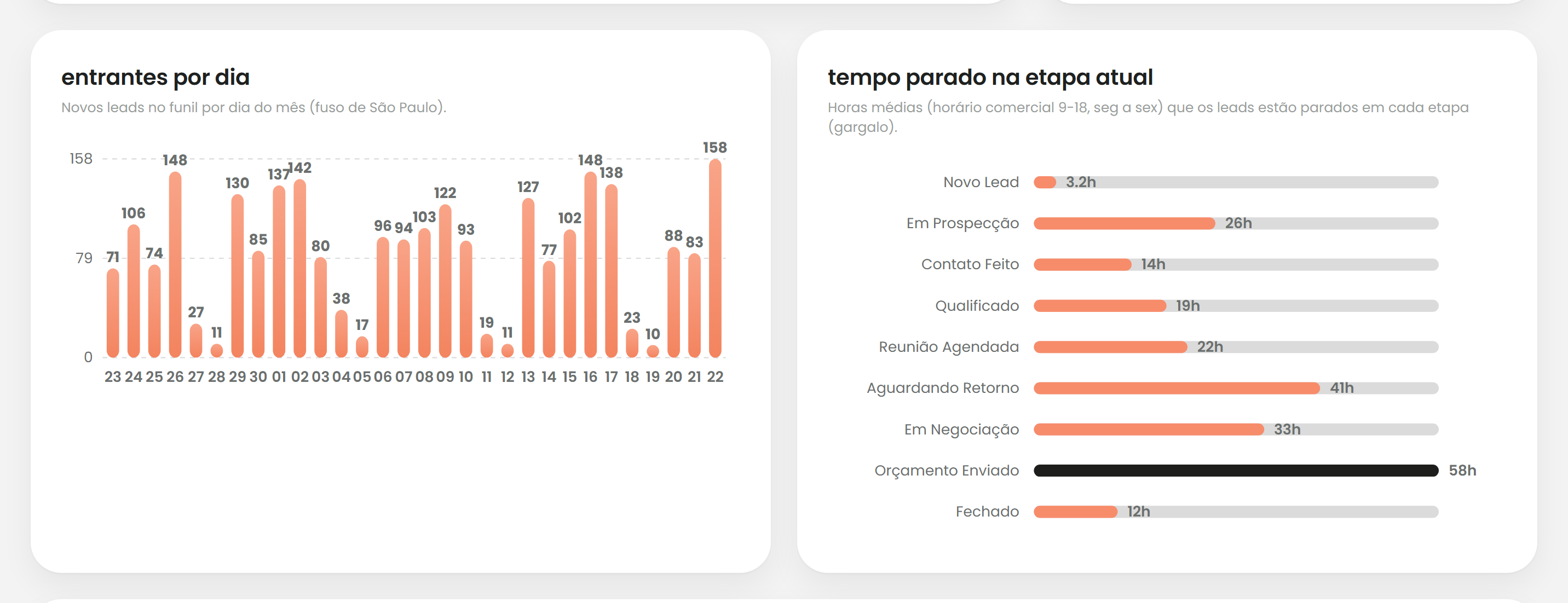 Painel de parede do ConversAI com cada lead como uma bolinha por tempo sem resposta