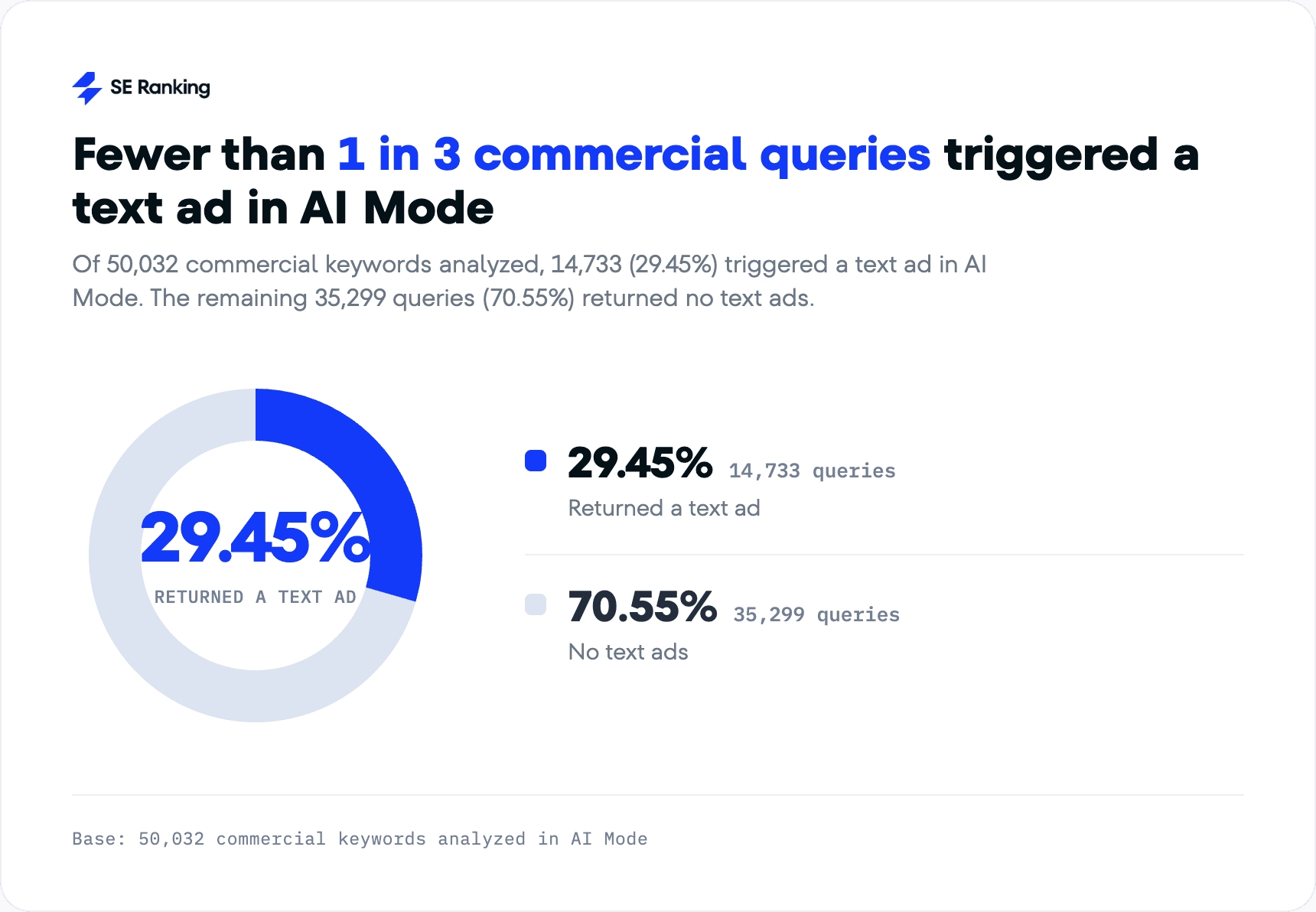 Anúncio já aparece em 29,45% das buscas comerciais do AI Mode, mas o anunciante quase nunca é citado como fonte