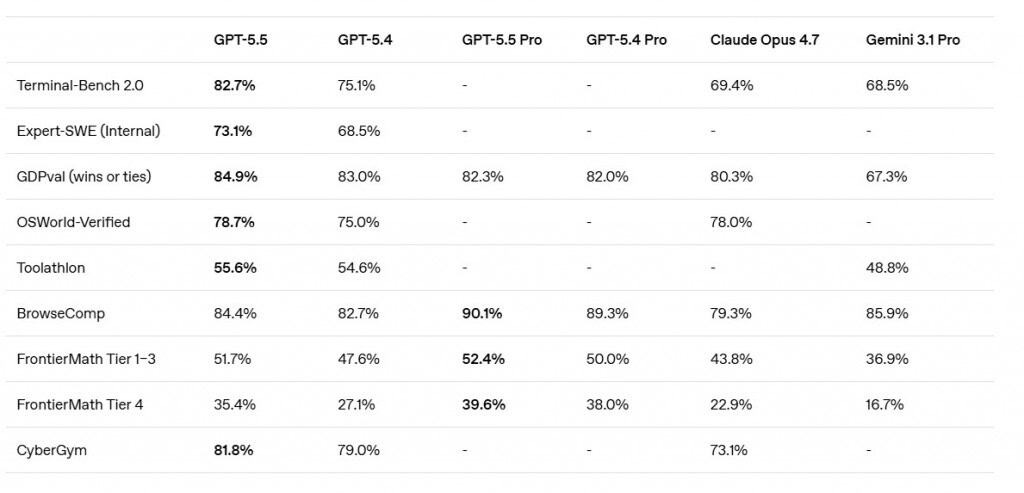 OpenAI lança GPT-5.5, modelo agêntico que opera o computador sozinho de ponta a ponta