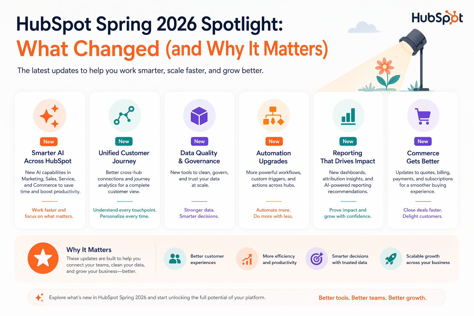 HubSpot aposta em CRM como sistema de ação e coloca agentes de IA no centro do Spring 2026