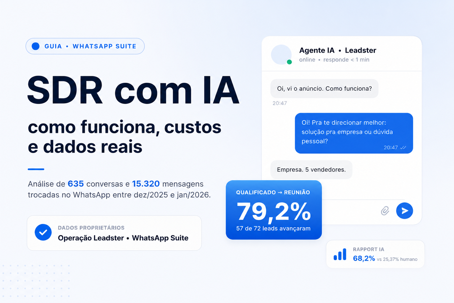 Quando quem persegue o lead não cansa: análise de 635 conversas aponta 64,1% de recuperação por follow-up de IA