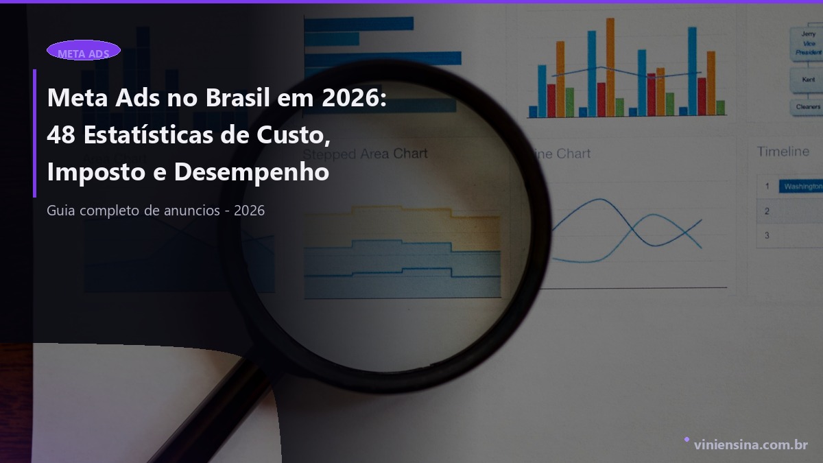 Meta Ads fica 12,15% mais caro no Brasil em 2026 com repasse de tributos aos anunciantes